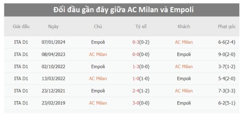 Lịch sử đối đầu giữa hai đội AC Milan vs Empoli