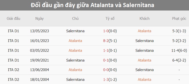 Thống kê lịch sử đối đầu của Atalanta vs Salernitana