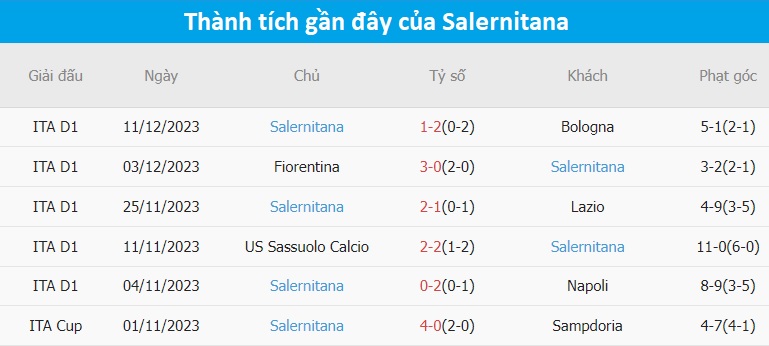 Phong độ của Salernitana 